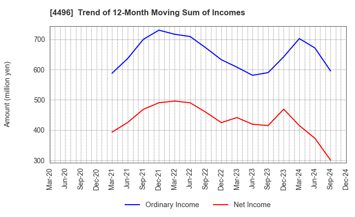 4496 Commerce One Holdings Inc.: Trend of 12-Month Moving Sum of Incomes