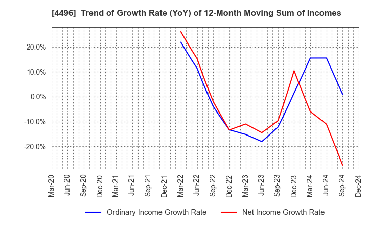 4496 Commerce One Holdings Inc.: Trend of Growth Rate (YoY) of 12-Month Moving Sum of Incomes