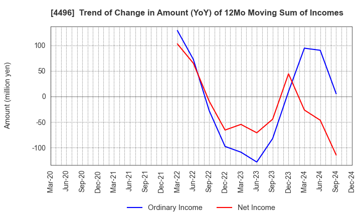 4496 Commerce One Holdings Inc.: Trend of Change in Amount (YoY) of 12Mo Moving Sum of Incomes