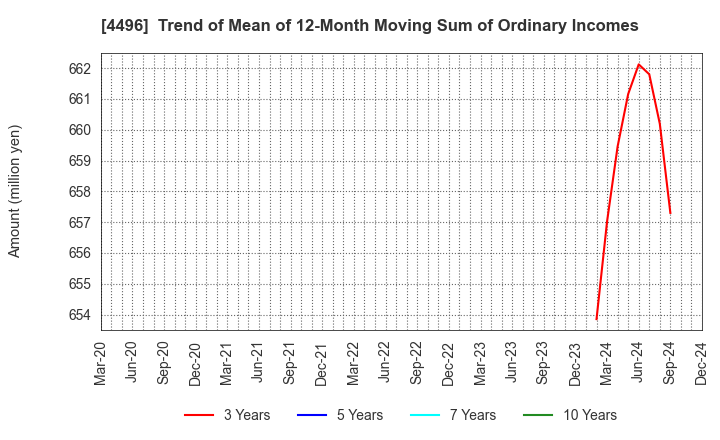 4496 Commerce One Holdings Inc.: Trend of Mean of 12-Month Moving Sum of Ordinary Incomes