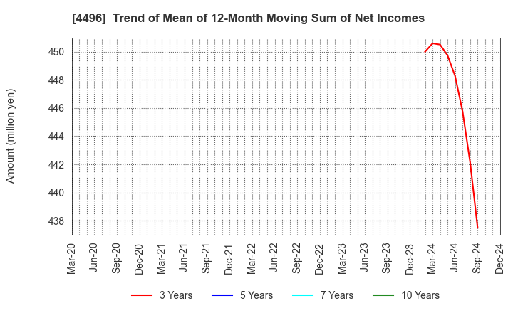 4496 Commerce One Holdings Inc.: Trend of Mean of 12-Month Moving Sum of Net Incomes