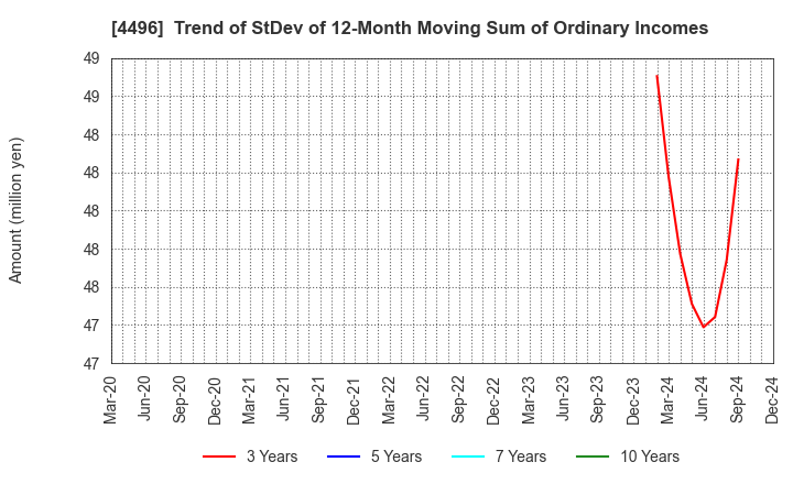 4496 Commerce One Holdings Inc.: Trend of StDev of 12-Month Moving Sum of Ordinary Incomes