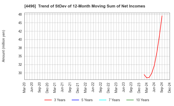 4496 Commerce One Holdings Inc.: Trend of StDev of 12-Month Moving Sum of Net Incomes