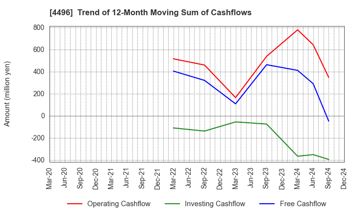 4496 Commerce One Holdings Inc.: Trend of 12-Month Moving Sum of Cashflows