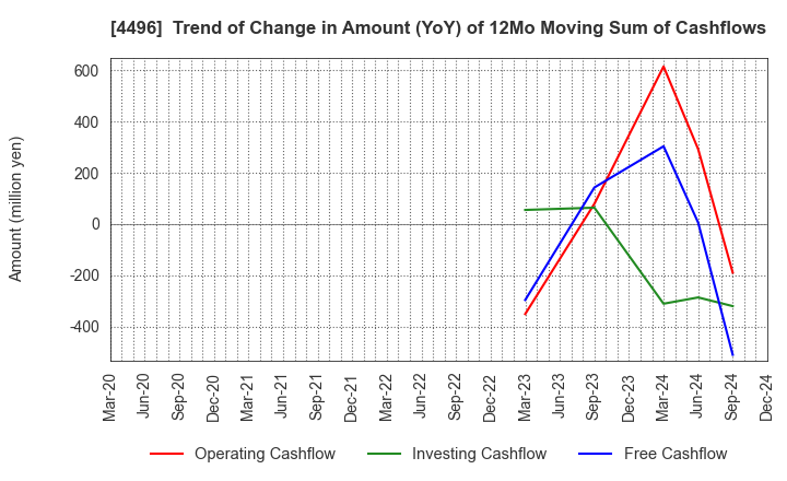 4496 Commerce One Holdings Inc.: Trend of Change in Amount (YoY) of 12Mo Moving Sum of Cashflows