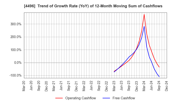 4496 Commerce One Holdings Inc.: Trend of Growth Rate (YoY) of 12-Month Moving Sum of Cashflows