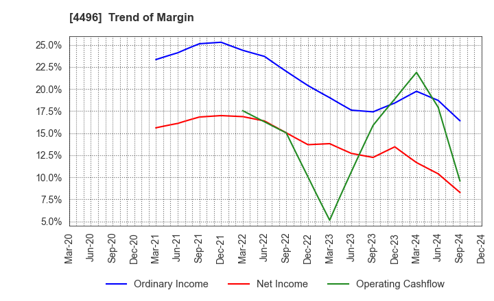 4496 Commerce One Holdings Inc.: Trend of Margin