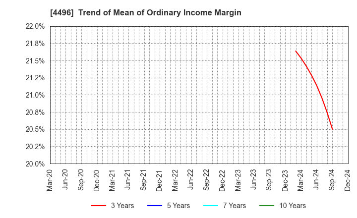 4496 Commerce One Holdings Inc.: Trend of Mean of Ordinary Income Margin