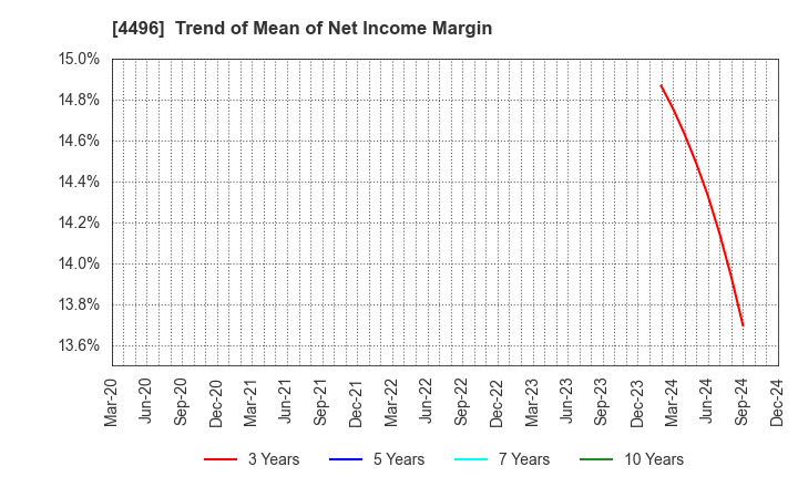 4496 Commerce One Holdings Inc.: Trend of Mean of Net Income Margin