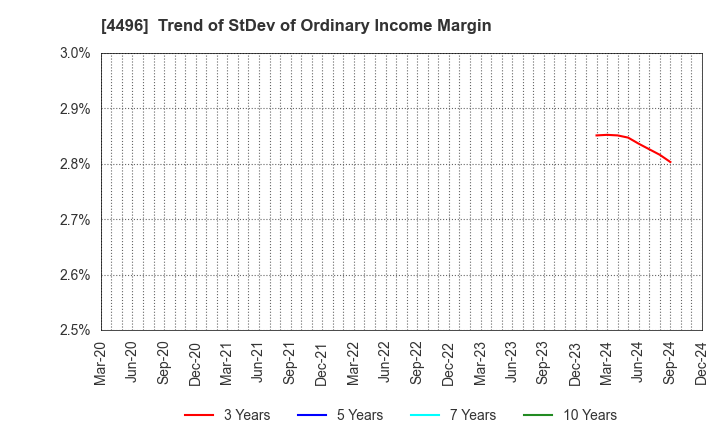 4496 Commerce One Holdings Inc.: Trend of StDev of Ordinary Income Margin