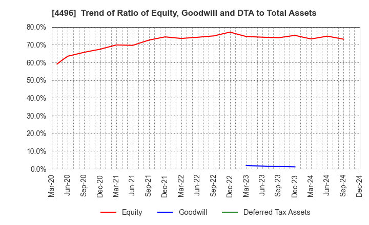 4496 Commerce One Holdings Inc.: Trend of Ratio of Equity, Goodwill and DTA to Total Assets