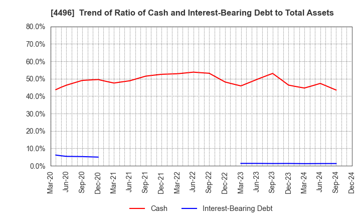 4496 Commerce One Holdings Inc.: Trend of Ratio of Cash and Interest-Bearing Debt to Total Assets