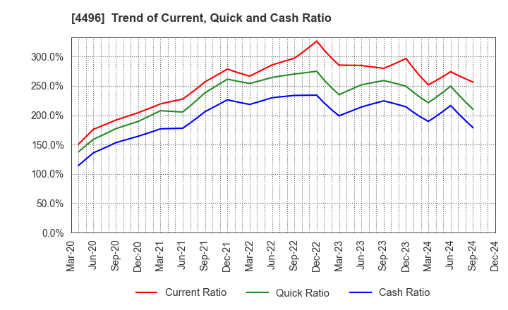 4496 Commerce One Holdings Inc.: Trend of Current, Quick and Cash Ratio