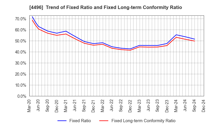 4496 Commerce One Holdings Inc.: Trend of Fixed Ratio and Fixed Long-term Conformity Ratio