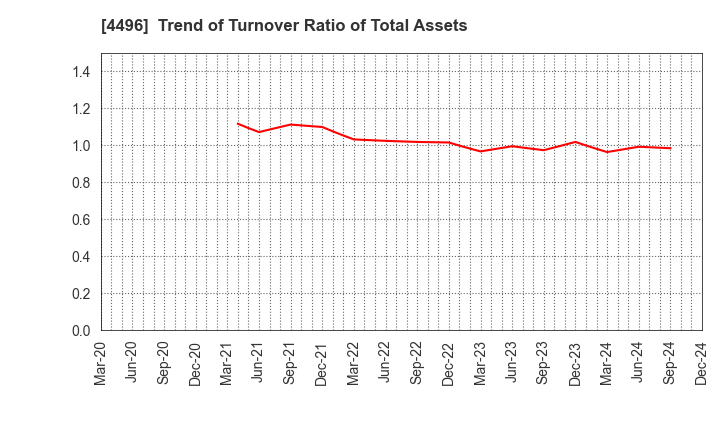 4496 Commerce One Holdings Inc.: Trend of Turnover Ratio of Total Assets