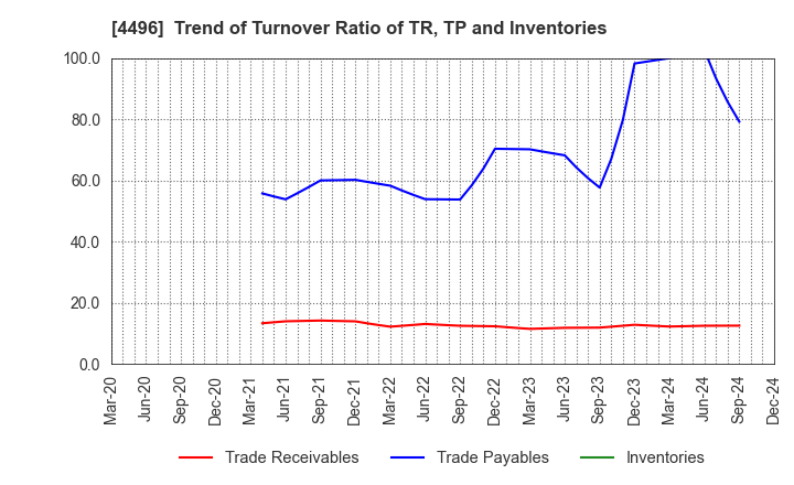 4496 Commerce One Holdings Inc.: Trend of Turnover Ratio of TR, TP and Inventories