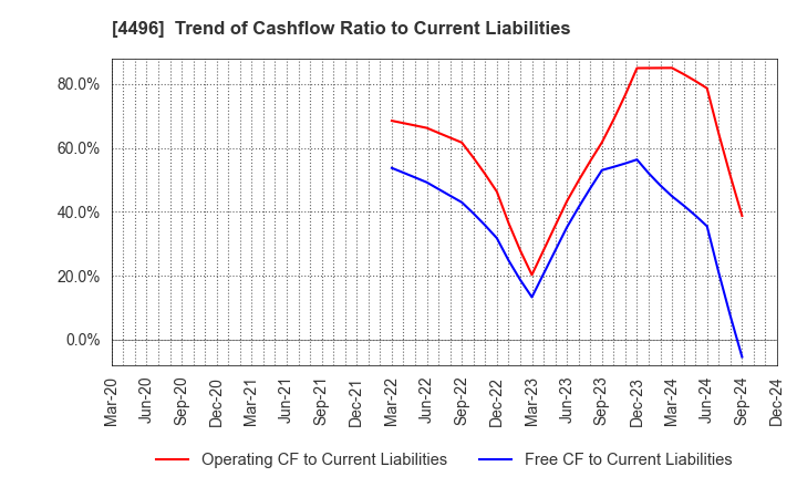 4496 Commerce One Holdings Inc.: Trend of Cashflow Ratio to Current Liabilities