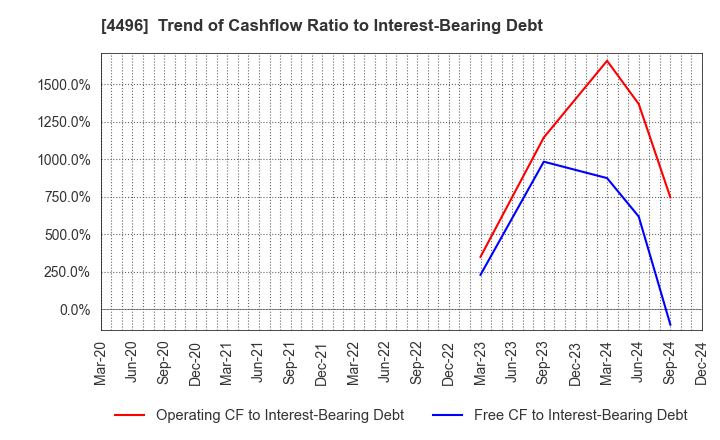 4496 Commerce One Holdings Inc.: Trend of Cashflow Ratio to Interest-Bearing Debt