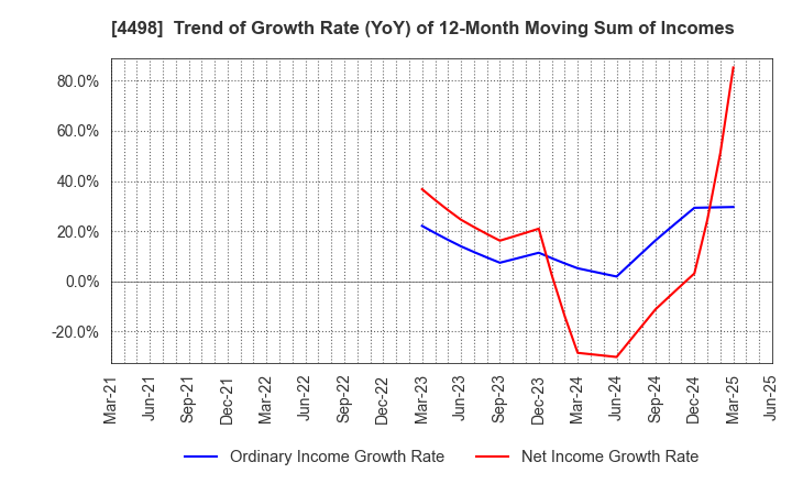 4498 Cybertrust Japan Co., Ltd.: Trend of Growth Rate (YoY) of 12-Month Moving Sum of Incomes