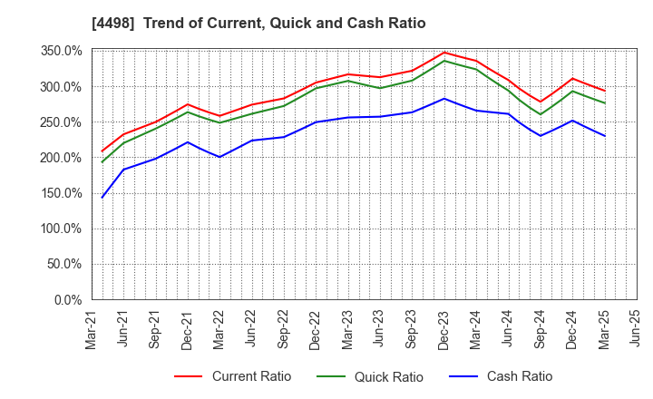 4498 Cybertrust Japan Co., Ltd.: Trend of Current, Quick and Cash Ratio