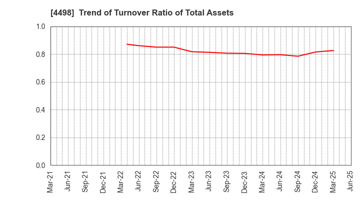4498 Cybertrust Japan Co., Ltd.: Trend of Turnover Ratio of Total Assets