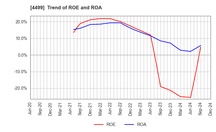 4499 Speee,Inc.: Trend of ROE and ROA