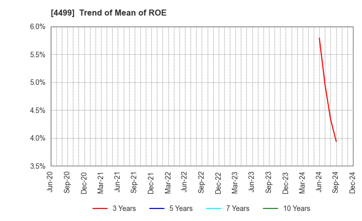 4499 Speee,Inc.: Trend of Mean of ROE