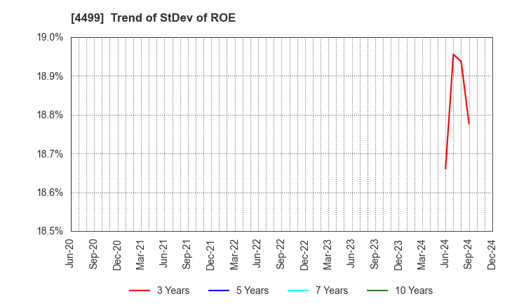 4499 Speee,Inc.: Trend of StDev of ROE