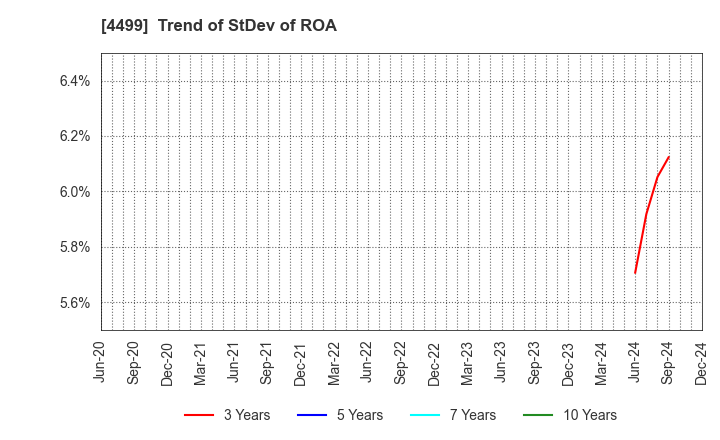 4499 Speee,Inc.: Trend of StDev of ROA