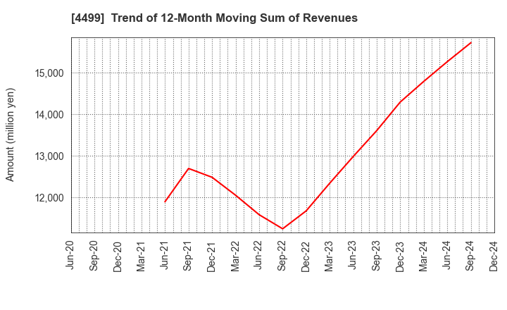 4499 Speee,Inc.: Trend of 12-Month Moving Sum of Revenues