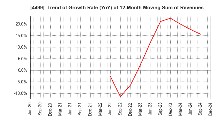 4499 Speee,Inc.: Trend of Growth Rate (YoY) of 12-Month Moving Sum of Revenues