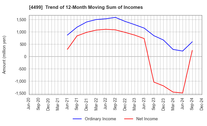 4499 Speee,Inc.: Trend of 12-Month Moving Sum of Incomes