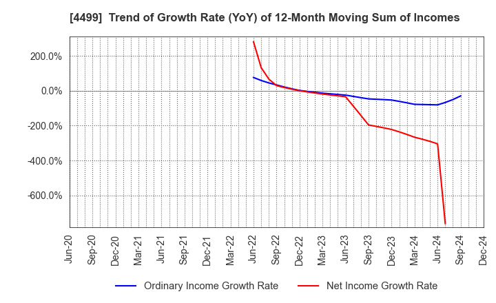 4499 Speee,Inc.: Trend of Growth Rate (YoY) of 12-Month Moving Sum of Incomes