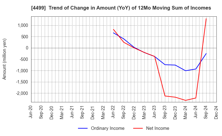 4499 Speee,Inc.: Trend of Change in Amount (YoY) of 12Mo Moving Sum of Incomes