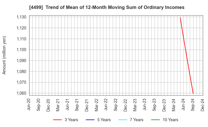 4499 Speee,Inc.: Trend of Mean of 12-Month Moving Sum of Ordinary Incomes