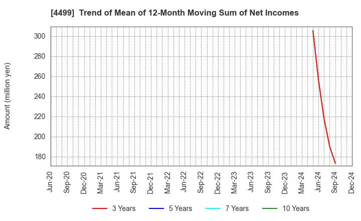 4499 Speee,Inc.: Trend of Mean of 12-Month Moving Sum of Net Incomes