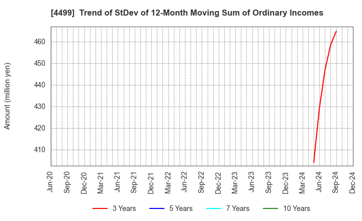 4499 Speee,Inc.: Trend of StDev of 12-Month Moving Sum of Ordinary Incomes