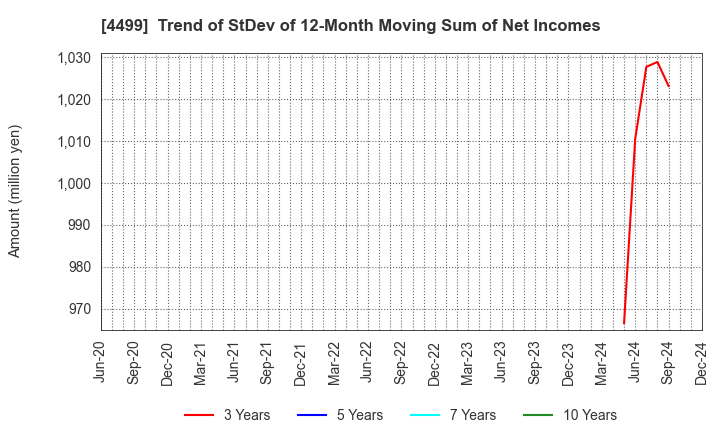 4499 Speee,Inc.: Trend of StDev of 12-Month Moving Sum of Net Incomes