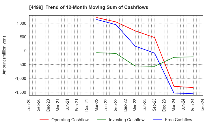 4499 Speee,Inc.: Trend of 12-Month Moving Sum of Cashflows