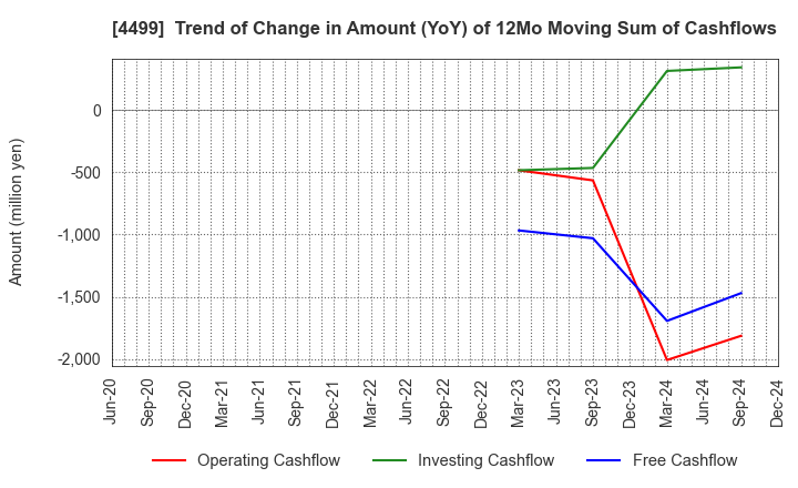 4499 Speee,Inc.: Trend of Change in Amount (YoY) of 12Mo Moving Sum of Cashflows