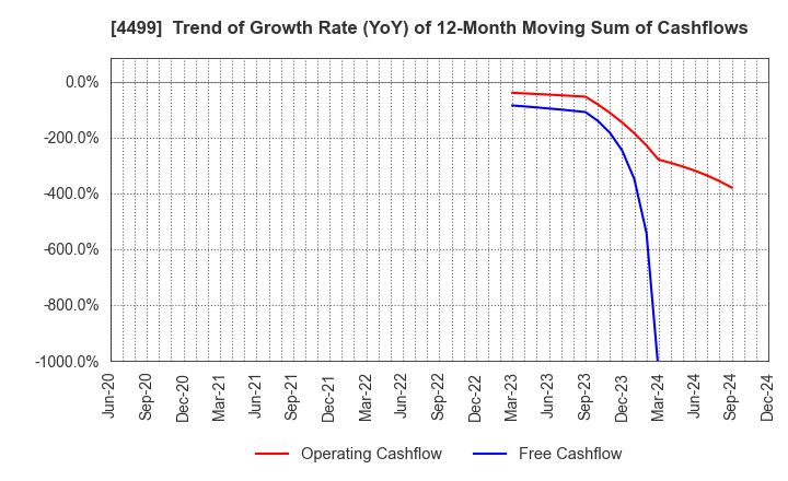 4499 Speee,Inc.: Trend of Growth Rate (YoY) of 12-Month Moving Sum of Cashflows