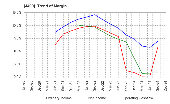 4499 Speee,Inc.: Trend of Margin