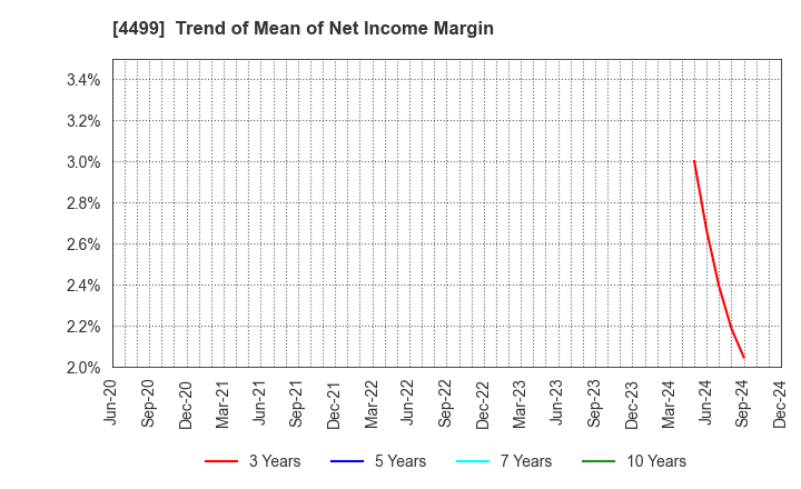 4499 Speee,Inc.: Trend of Mean of Net Income Margin