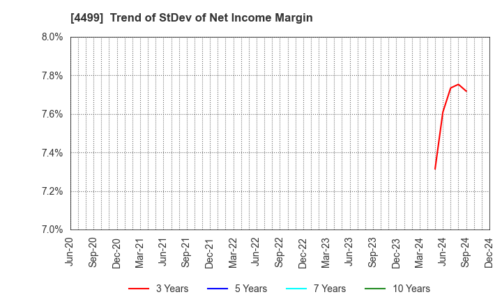 4499 Speee,Inc.: Trend of StDev of Net Income Margin