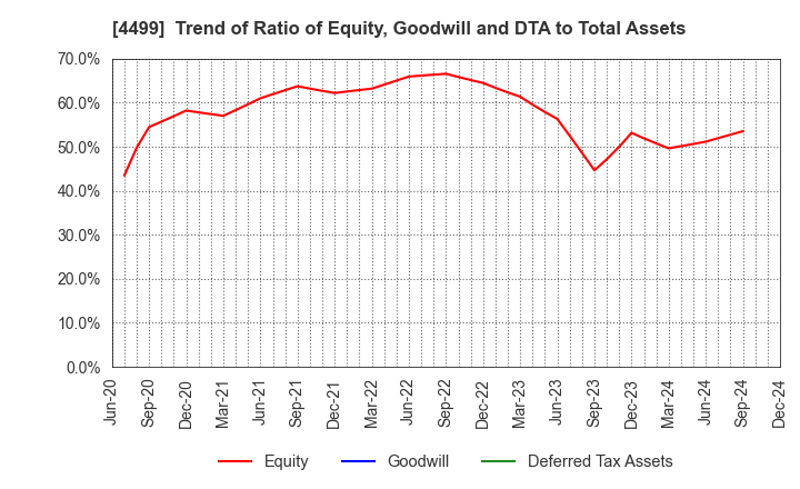 4499 Speee,Inc.: Trend of Ratio of Equity, Goodwill and DTA to Total Assets