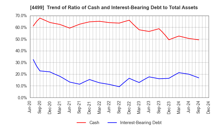 4499 Speee,Inc.: Trend of Ratio of Cash and Interest-Bearing Debt to Total Assets