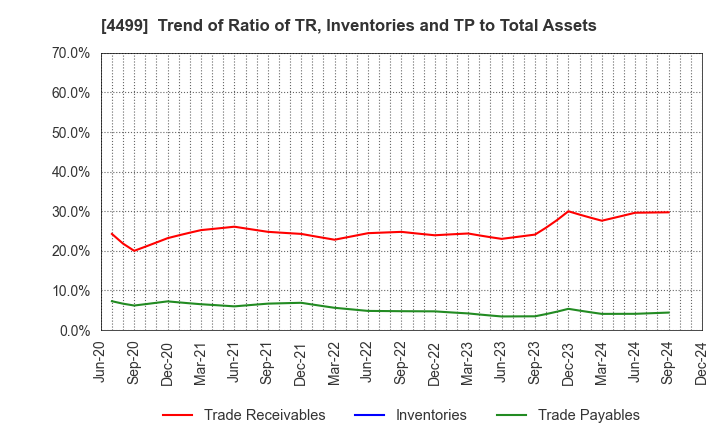 4499 Speee,Inc.: Trend of Ratio of TR, Inventories and TP to Total Assets