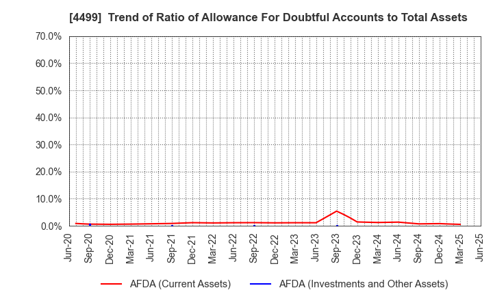 4499 Speee,Inc.: Trend of Ratio of Allowance For Doubtful Accounts to Total Assets