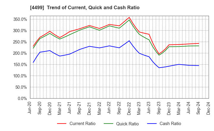 4499 Speee,Inc.: Trend of Current, Quick and Cash Ratio