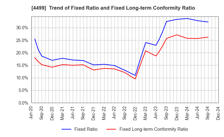 4499 Speee,Inc.: Trend of Fixed Ratio and Fixed Long-term Conformity Ratio